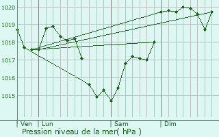 Graphe de la pression atmosphrique prvue pour Valaire