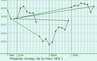 Graphe de la pression atmosphrique prvue pour Brvainville