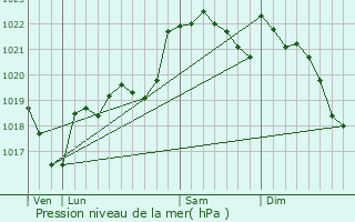 Graphe de la pression atmosphrique prvue pour Mauzac