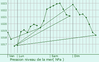 Graphe de la pression atmosphrique prvue pour Rimbez-et-Baudiets