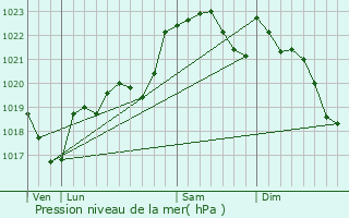 Graphe de la pression atmosphrique prvue pour Arx