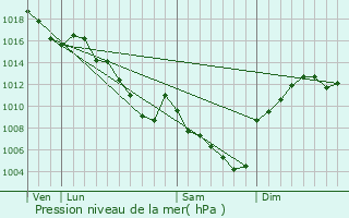 Graphe de la pression atmosphrique prvue pour Quintenas