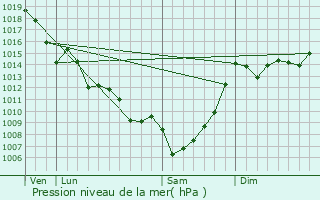 Graphe de la pression atmosphrique prvue pour Soussac