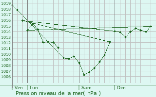 Graphe de la pression atmosphrique prvue pour Gensac