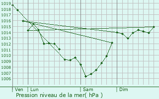 Graphe de la pression atmosphrique prvue pour Juillac