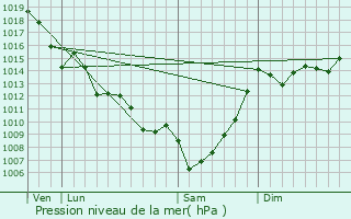 Graphe de la pression atmosphrique prvue pour Bossugan