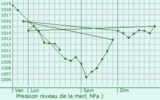 Graphe de la pression atmosphrique prvue pour Bguey
