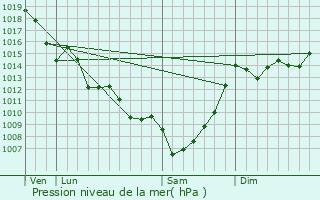 Graphe de la pression atmosphrique prvue pour Gardegan-et-Tourtirac