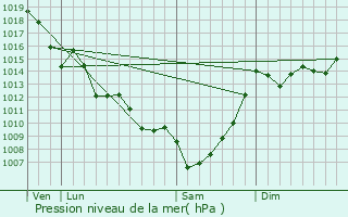 Graphe de la pression atmosphrique prvue pour Les Salles-de-Castillon