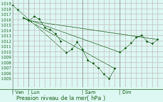 Graphe de la pression atmosphrique prvue pour Oingt