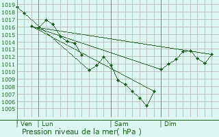 Graphe de la pression atmosphrique prvue pour Tramayes