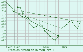 Graphe de la pression atmosphrique prvue pour Saint-Martin-de-Commune