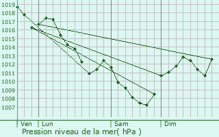 Graphe de la pression atmosphrique prvue pour Thury