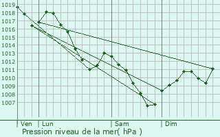 Graphe de la pression atmosphrique prvue pour Rosheim