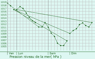 Graphe de la pression atmosphrique prvue pour Flagey