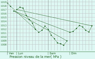 Graphe de la pression atmosphrique prvue pour Diancey