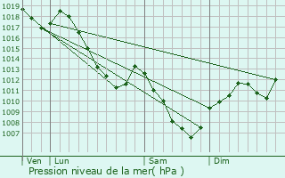 Graphe de la pression atmosphrique prvue pour La Baffe