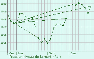 Graphe de la pression atmosphrique prvue pour Soings-en-Sologne