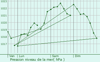 Graphe de la pression atmosphrique prvue pour Saint-Pierre-de-Clairac