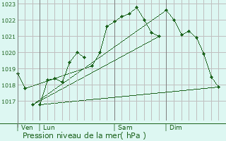 Graphe de la pression atmosphrique prvue pour Sembas