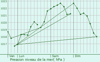 Graphe de la pression atmosphrique prvue pour Pailloles