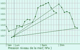 Graphe de la pression atmosphrique prvue pour Pompogne