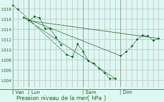 Graphe de la pression atmosphrique prvue pour Davzieux