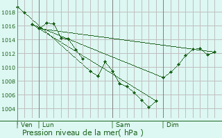 Graphe de la pression atmosphrique prvue pour Lemps