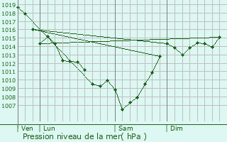 Graphe de la pression atmosphrique prvue pour Paillet