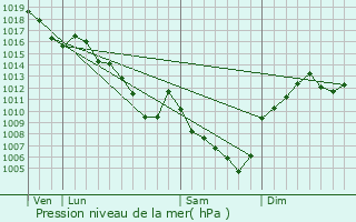 Graphe de la pression atmosphrique prvue pour Soucieu-en-Jarrest