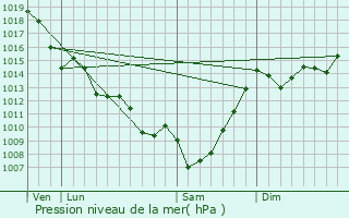 Graphe de la pression atmosphrique prvue pour La Brde