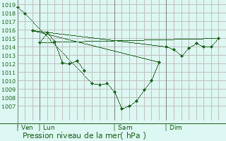 Graphe de la pression atmosphrique prvue pour Puynormand