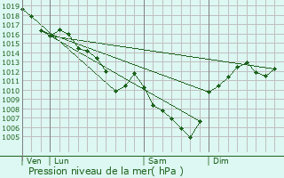 Graphe de la pression atmosphrique prvue pour Pouilly-le-Monial