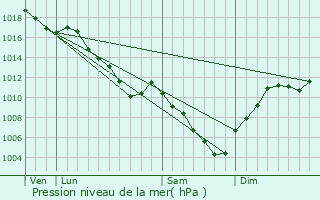 Graphe de la pression atmosphrique prvue pour Puessans