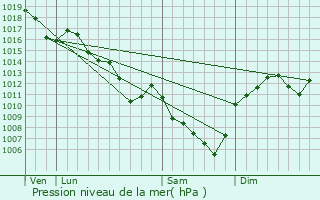 Graphe de la pression atmosphrique prvue pour Pierreclos