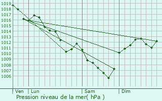 Graphe de la pression atmosphrique prvue pour Milly-Lamartine