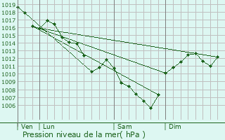 Graphe de la pression atmosphrique prvue pour Sologny