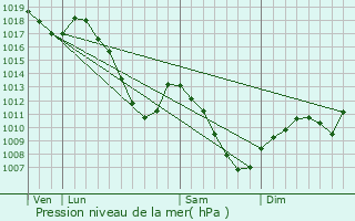 Graphe de la pression atmosphrique prvue pour Baerenthal