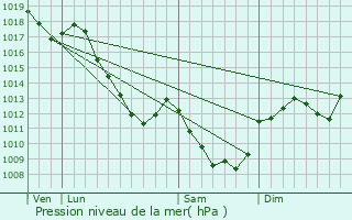 Graphe de la pression atmosphrique prvue pour Champeau-en-Morvan