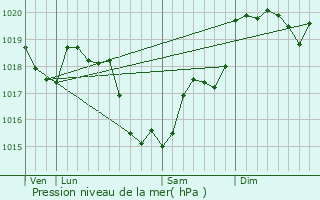 Graphe de la pression atmosphrique prvue pour Veilleins