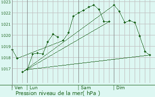 Graphe de la pression atmosphrique prvue pour Saint-Maurice-de-Lestapel