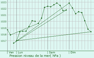 Graphe de la pression atmosphrique prvue pour Annesse-et-Beaulieu