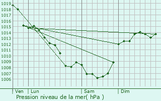 Graphe de la pression atmosphrique prvue pour Bio