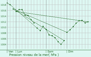 Graphe de la pression atmosphrique prvue pour Guilherand-Granges