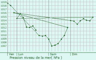 Graphe de la pression atmosphrique prvue pour Eygurande-et-Gardedeuil