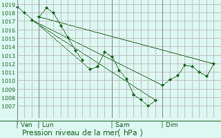 Graphe de la pression atmosphrique prvue pour Chavelot