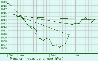 Graphe de la pression atmosphrique prvue pour Fajoles