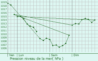 Graphe de la pression atmosphrique prvue pour Payrac