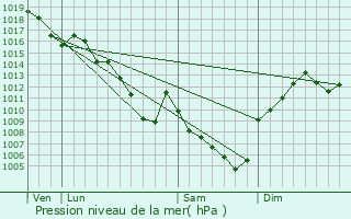 Graphe de la pression atmosphrique prvue pour Loire-sur-Rhne