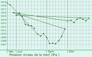 Graphe de la pression atmosphrique prvue pour Bussac